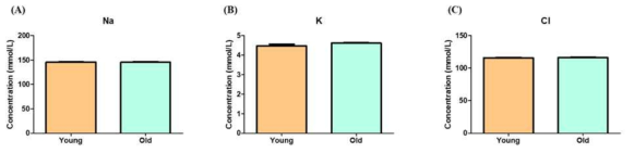혈청학적 검사를 통한, 대형견에서의 나이에 따른 개체간의 전해질 수치 비교 분석