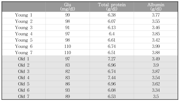 대형견에서의 연령에 따른 혈청학적(Glucose, Total protein, Albumin) 분석 결과