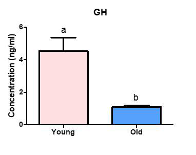 ELISA 분석을 통한 대형견에서의 연령에 따른 GH 농도 비교 분석 결과. 그룹간에 유의적인 차이가 나는 경우, a,b 로 표기하였음 (p < 0.05)
