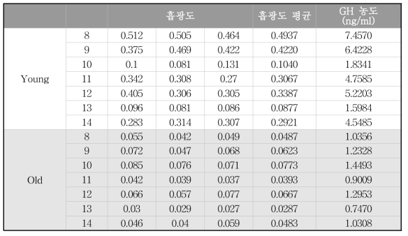 ELISA 분석을 통한 대형견에서의 연령에 따른 GH 농도 분석 결과