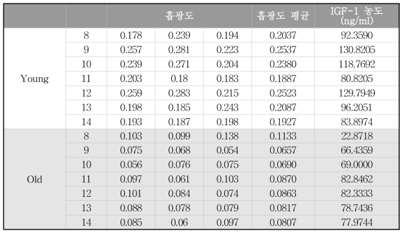 ELISA 분석을 통한 대형견에서의 연령에 따른 IGF-1 농도 분석 결과