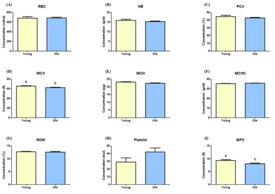 혈액학적 검사를 통한, 중형견에서의 나이에 따른 개체간의 적혈구 관련 수치 비교 분석. 그룹 간에 유의적인 차이가 나는 경우, a,b 로 표기하였음 (p < 0.05)
