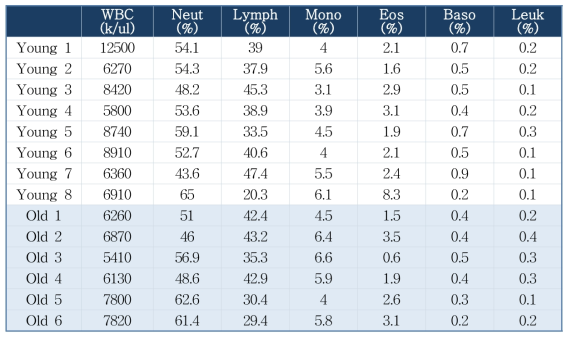 중형견에서의 연령에 따른 혈액학적(백혈구 관련) 분석 결과