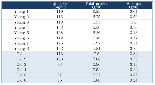 중형견에서의 연령에 따른 혈청학적(Glucose, Total protein, Albumin) 분석 결과