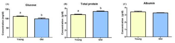 혈청학적 검사를 통한, 중형견에서의 나이에 따른 개체간의 전해질 수치 비교 분석. 그룹간에 유의적인 차이가 나는 경우, a,b 로 표기하였음 (p < 0.05)
