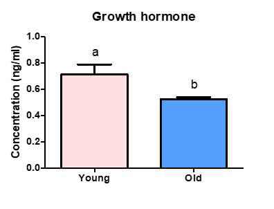ELISA 분석을 통한 중형견에서의 연령에 따른 Growth hormone 농도 비교 분석 결과. 그룹 간에 유의적인 차이가 나는 경우, a,b 로 표기하였음 (p < 0.05)