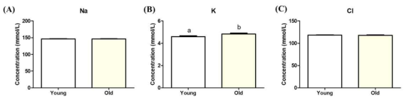 혈청학적 검사를 통한, 소형견에서의 나이에 따른 개체간의 전해질 수치 비교 분석. 그룹간에 유의적인 차이가 나는 경우, a,b 로 표기하였음 (p < 0.05)