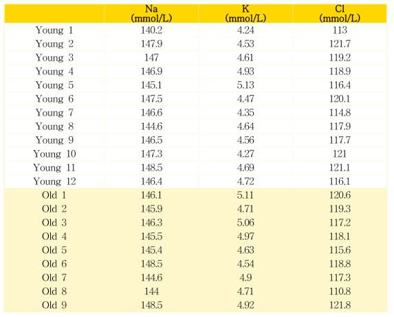 소형견에서의 연령에 따른 혈청학적 (전해질) 분석 결과