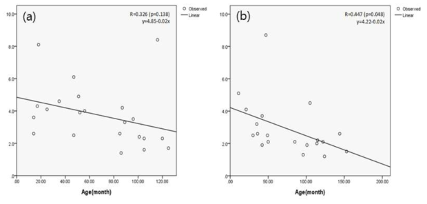 말티즈(a)와 푸들(b)에서 연령에 따른 WBC Lymphocyte level (10x9/L)의 linear regression analysis