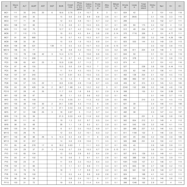 Chemistry, Electrolytes 검사 항목에 대한 전체 Raw data sheet