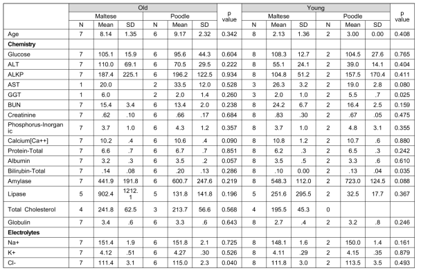 Electrolytes 검사 항목에 대한 연령에 따른 분석 sheet(independent t-test)