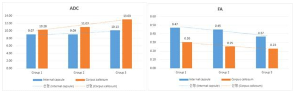 그룹별 ADC 평균값 (좌), 및 FA 평균값 (우). 전반적으로 노화에 따라 ADC 값은 증가하며, 이는 corpus callosum에서 명확하게 확인되었다. 또한, FA 값은 노화에 따라 점차 감소하며, 이는 internal capsule에서 더욱 명확히 확인되었다