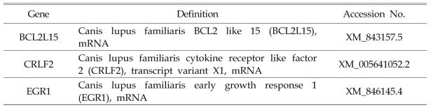 Accession No. of reference sequence for differentially expressed genes
