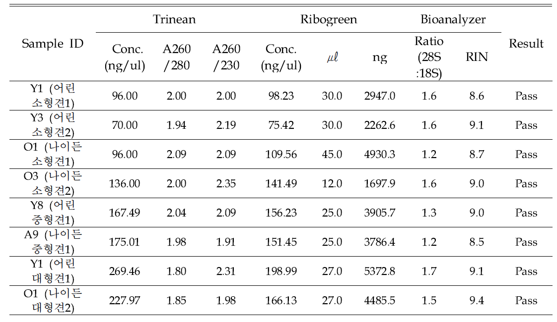 QC reports of RNA isolated from blood of dogs