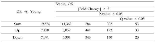 DEG selection of RNA sequencing data in medium dogs