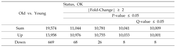 DEG selection of RNA sequencing data in large dogs