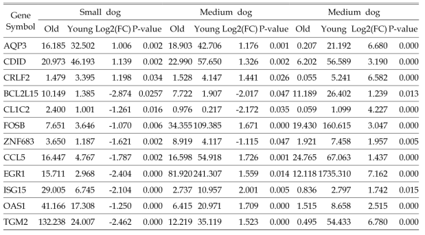 Aging-related biomarker candidate genes in dogs by DEG data analysis