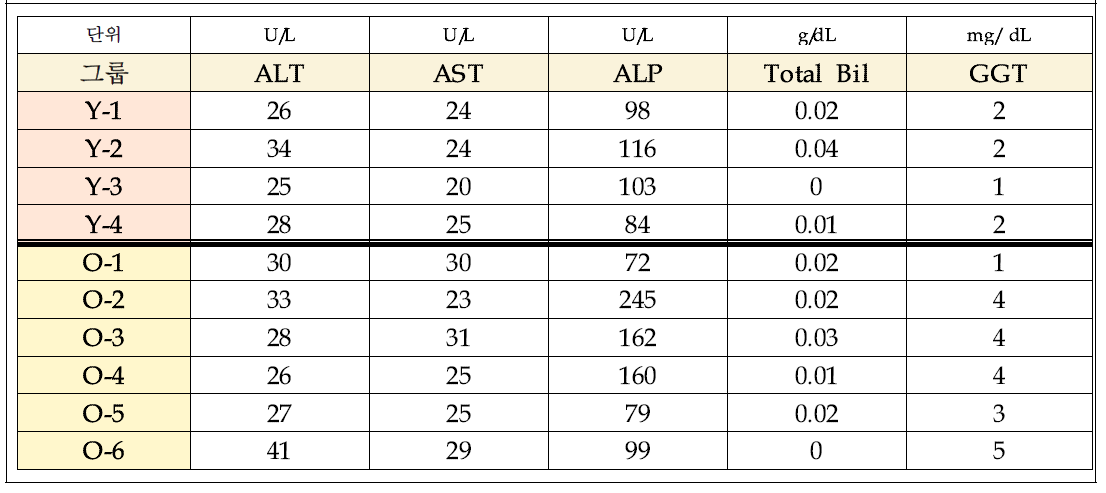 3살 이하 연령의 그룹(Y)과 7살 이상 연령의 그룹(O)에서 실시한 간 효소 혈청 화학 검사의 결과