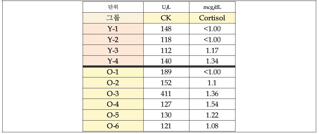 3살 이하 연령의 그룹(Y)과 7살 이상 연령의 그룹(O)에서 실시한 CK 및 Cortisol 검사의 결과