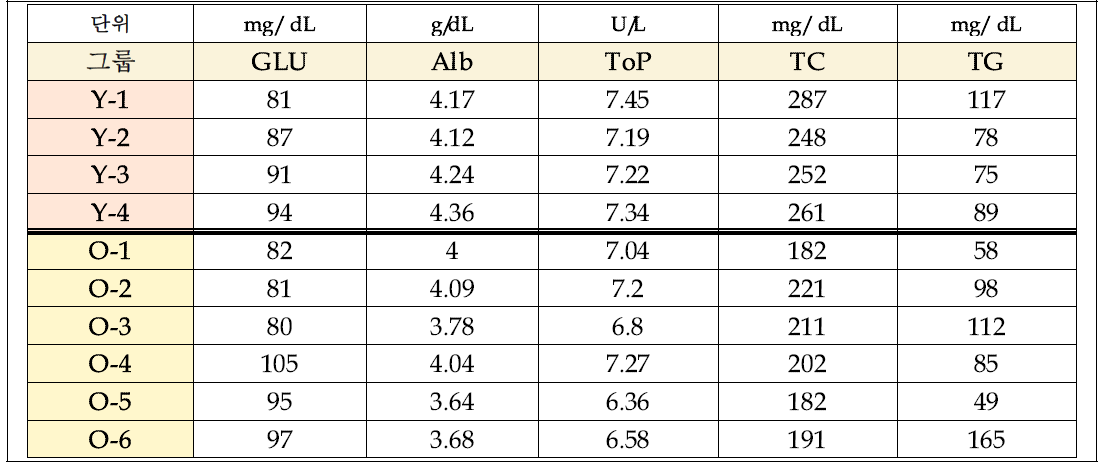 3살 이하 연령의 그룹(Y)과 7살 이상 연령의 그룹(O)에서 실시한 주요 대사 지표 혈청화학검사 결과