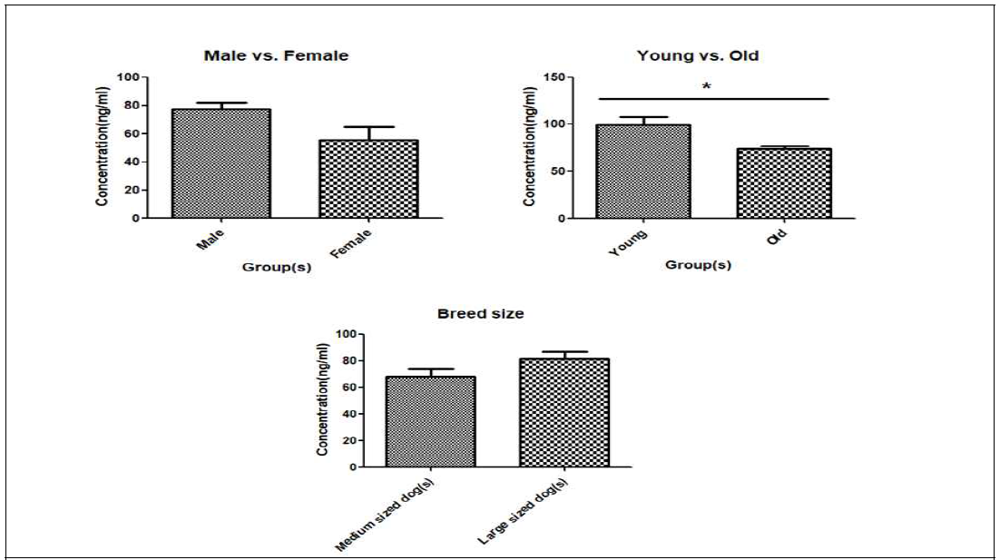 성별, 연령, 품종에 따른 혈청 IGF-1 농도 비교 분석 결과