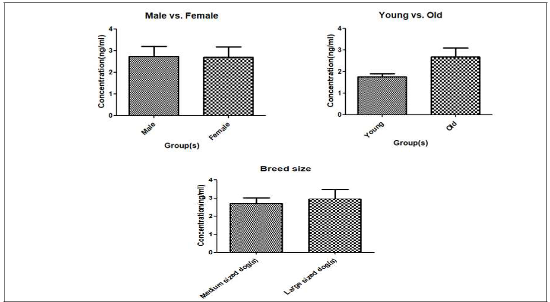 성별, 연령, 품종에 따른 혈청 SPARC 농도 비교 분석 결과