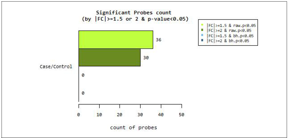 노령견과 어린견의 miRNA의 발현 프루브 개수를 비교함 (fold change & statistical test p-value 기준)