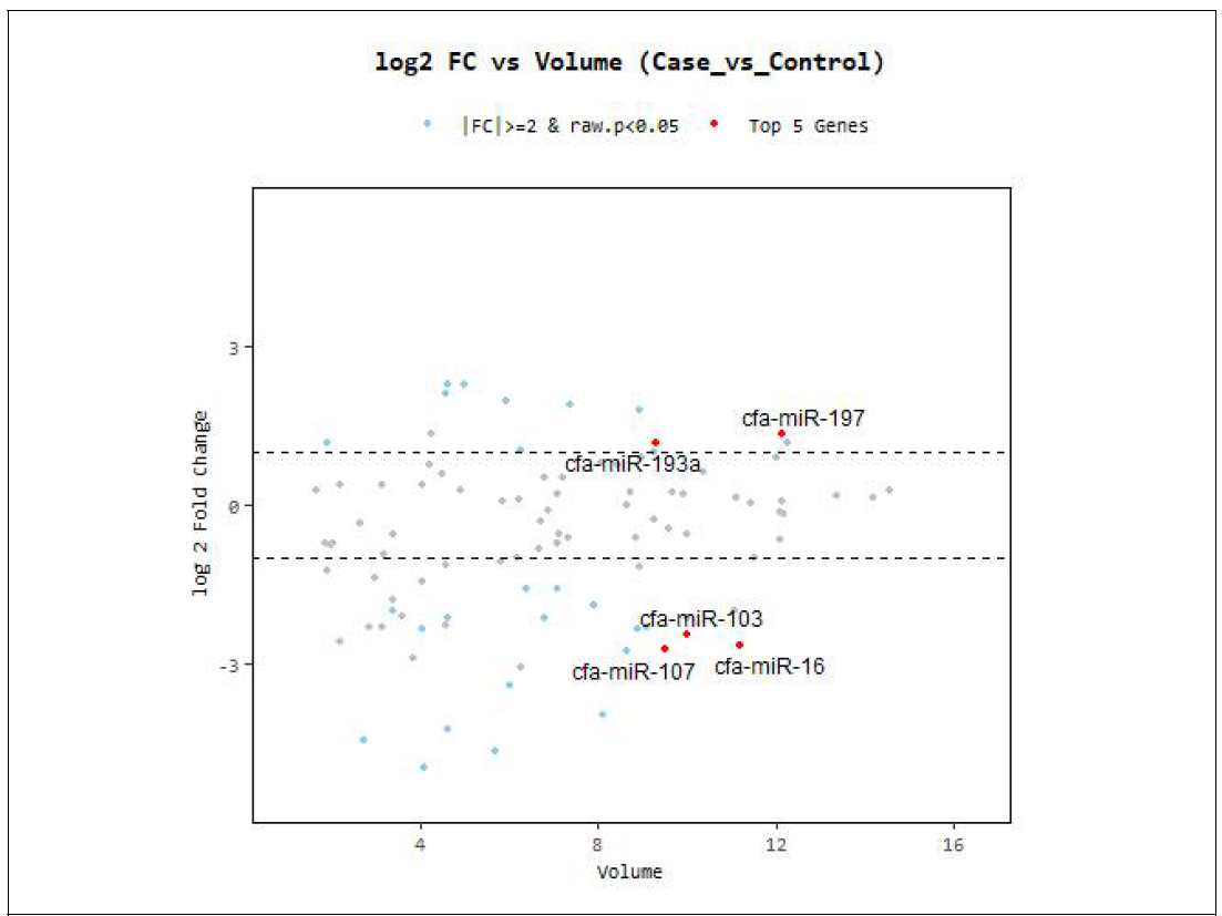 Volcano plot of expression level