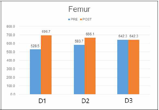 개선 기법적용 전-후 대퇴골 골밀도 비교