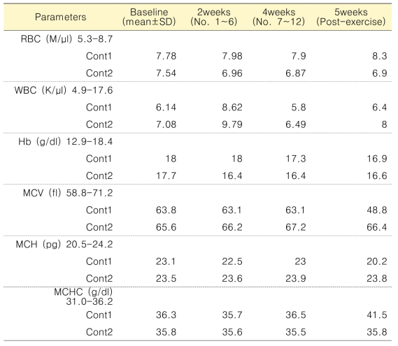 Control group의 CBC analysis 결과