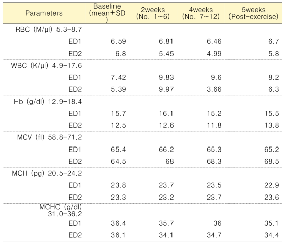 Endurance exercise group의 CBC analysis 결과