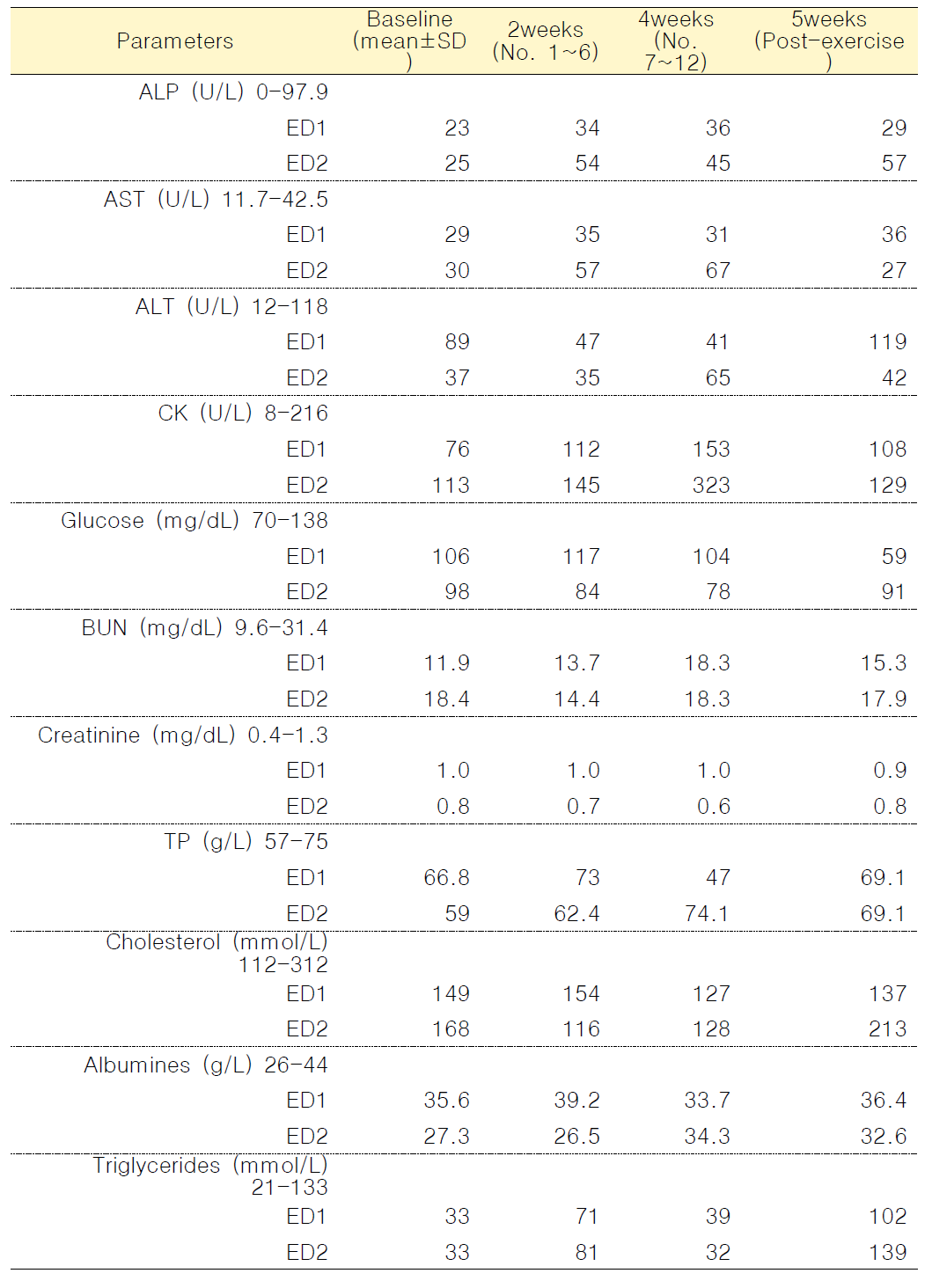 Endurance exercise group의 serum chemistry 결과