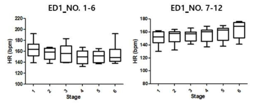 ED1의 endurance exercise에 따른 심박수 변화