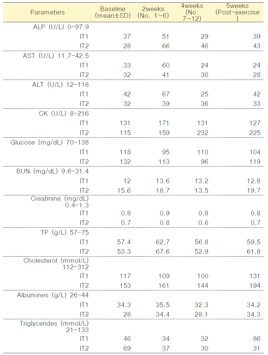 Interval exercise group의 serum chemistry 결과