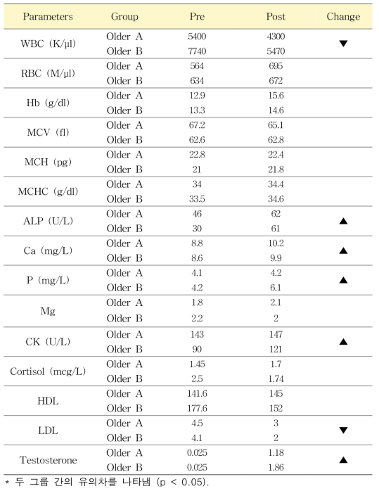 Interval exercise 적용 전과 후 노견의 혈액 및 혈청학적 변화