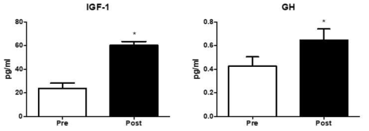 ELISA분석을 이용한 IGF-1과 GH 호르몬의 운동 전과 후 분석. * 운동 전, 후 유의차를 나타냄 (p < 0.05)