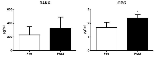 ELISA 분석을 이용한 RANK와 OPG의 운동 전과 후 분석. * 운동 전, 후 유의차를 나타냄 (p < 0.05)