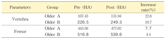노령견 interval exercise 적용 전과 후 골밀도의 변화