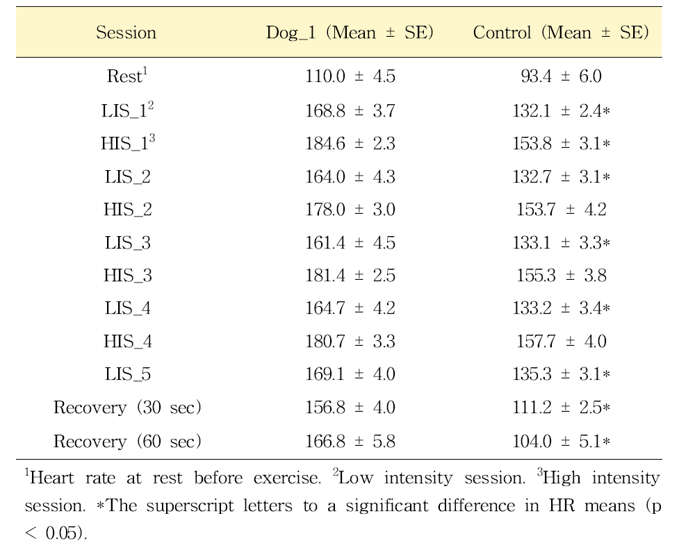전체 프로토콜 세션마다 Dog_1 and control 간의 심박수 평균 비교