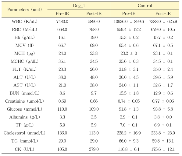 Dog_1 and Control의 혈액학적 혈청학적 분석 결과