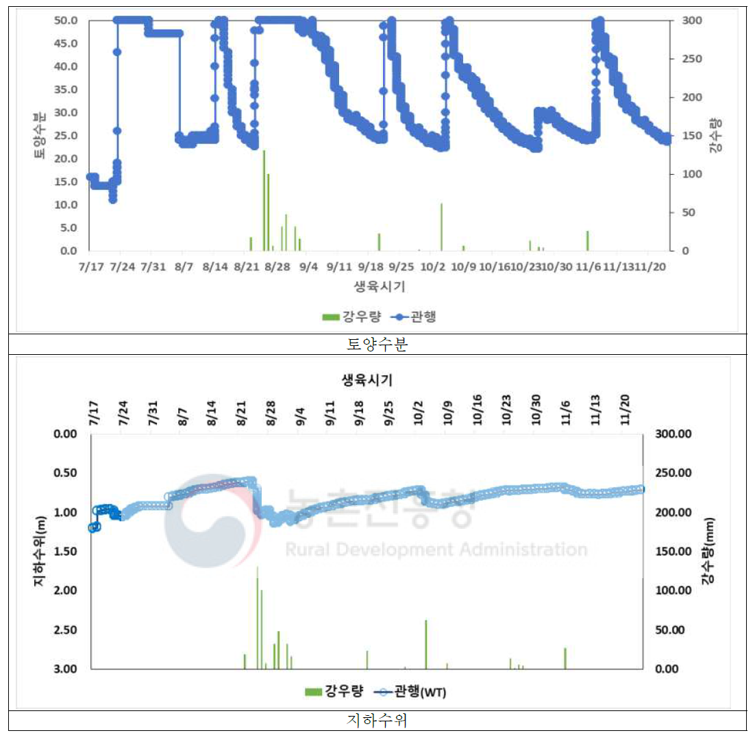 관행암거 시험구의 토양수분 및 지하수위 변동