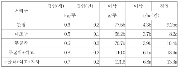 처리별 옥수수의 수량특성