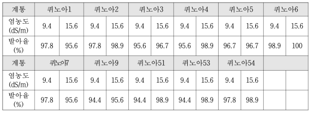염농도별 퀴노아 발아율 (10℃, 5일처리)
