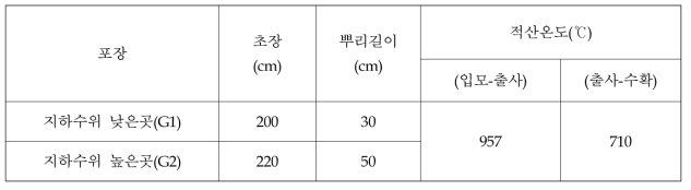 포장별 작물생육속성값