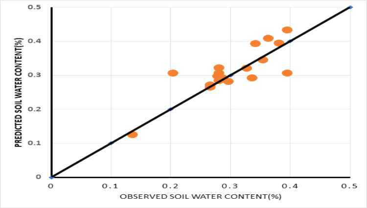 실측토양수분함량(Observed soil water content)과 추정토양수분함량(Predicted Soil Water Content) 간 모델 calibration 값 비교 (Calibration data)