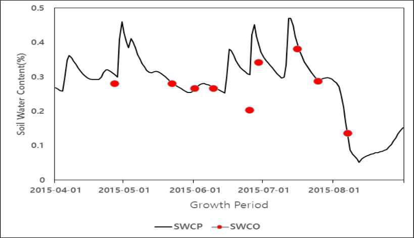 표토에서 실측 토양수분함량(SWCO)과 예측수분함량(SWCP)간 비교