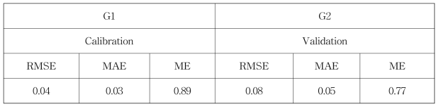 G1과 G2포장에서 예측된 토양수분함량의 RMSE, MAE, ME값 비교