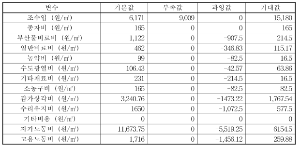 다유 들깨 20번 농가 비효율 원인 분석 결과