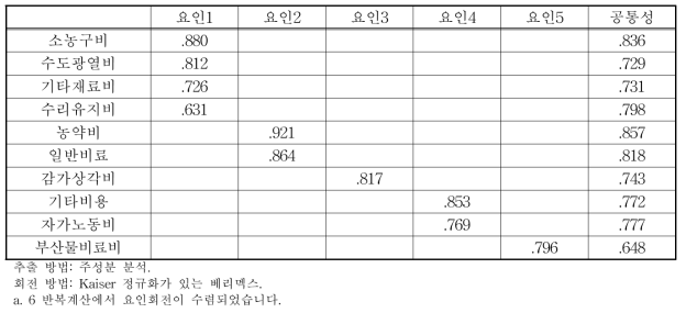 다유 들깨 재배 농가투입요소 요인분석 결과