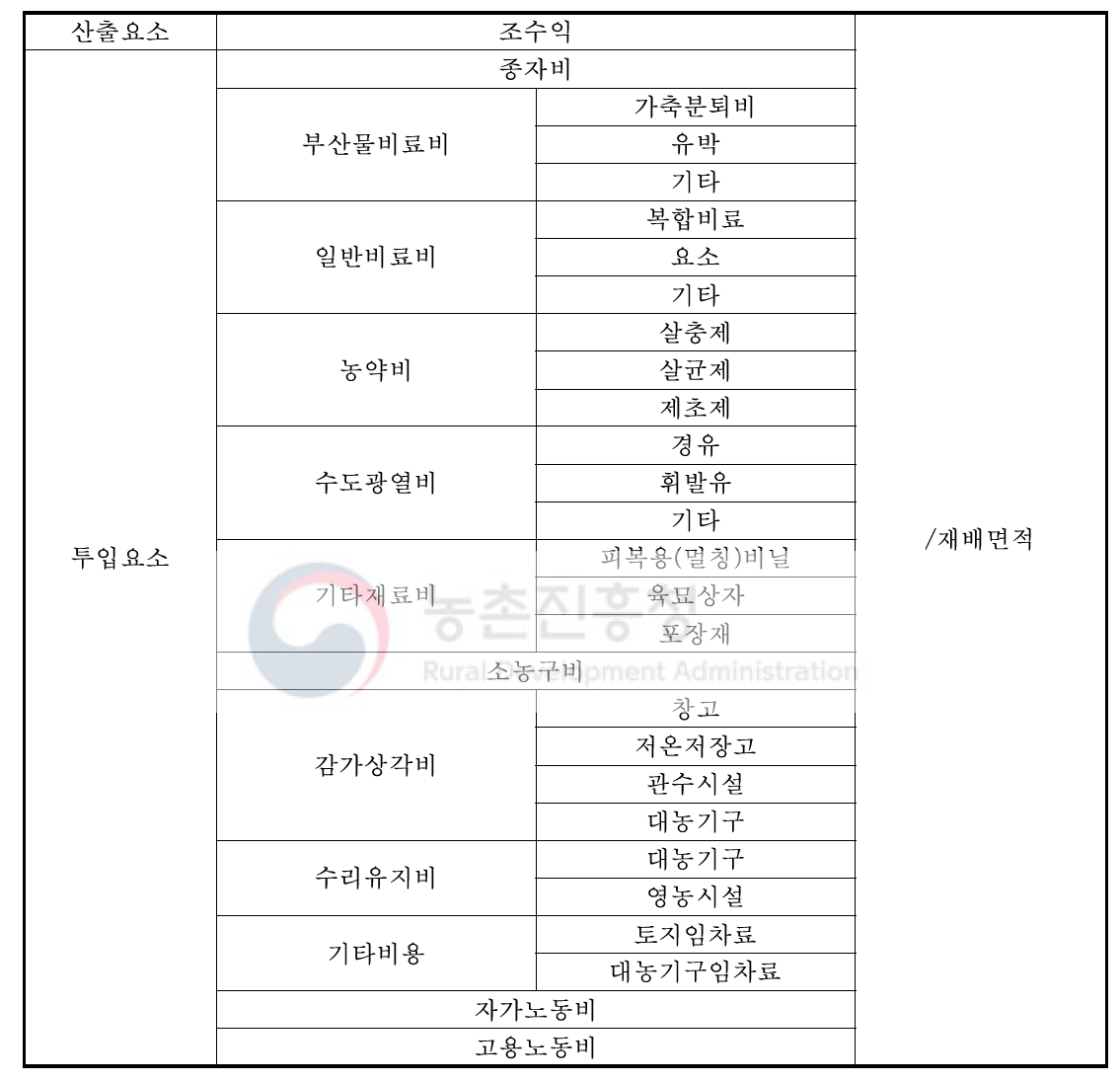 설향 딸기 산출, 투입요소 구성